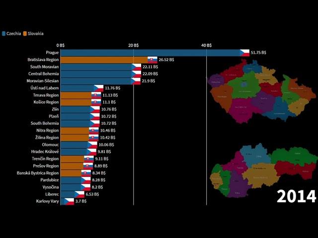Czech Regions vs Slovak Regions, nominal GDP, 1990-2026 #Czechia #Slovakia