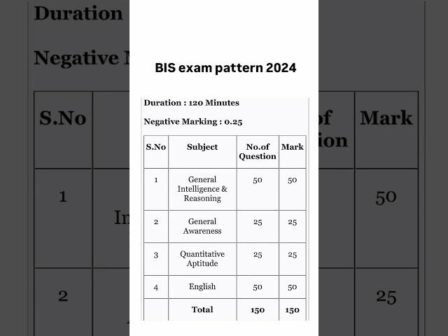 BIS senior secretariat assistant exam pattern 2024 / BIS exam pattern #bis