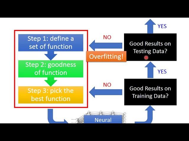 ML Lecture 9-1: Tips for Training DNN