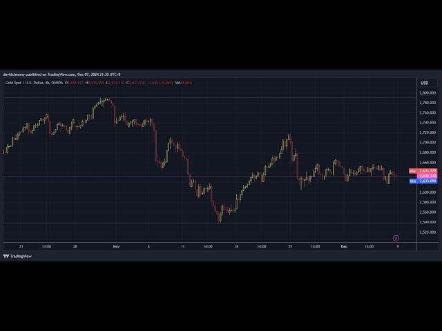 12月2024 年黄金价格走势&技术分析 .