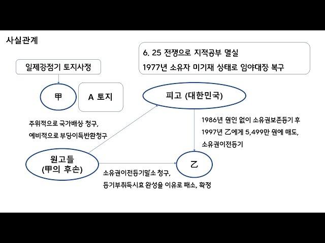 등기부취득시효의 완성과 부당이득반환청구