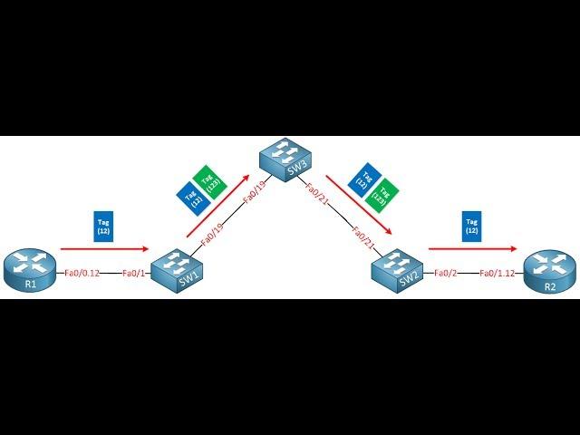 know about 802.1Q Encapsulation with truncking protocol using VLAN at youtube school