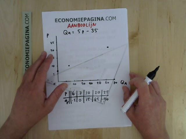 Aanbodlijn (Economiepagina.com)