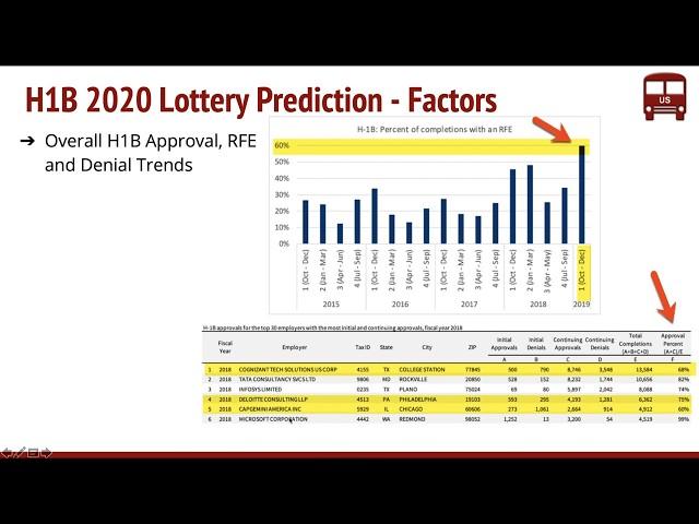 H1B Visa 2020 Lottery Predictions   Data Analysis   Factors   How Many