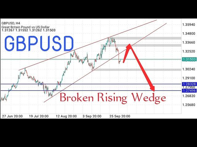 500 Pips Potential Profit! GBPUSD Rising Wedge Breakout Trade Opportunity #gbpusd