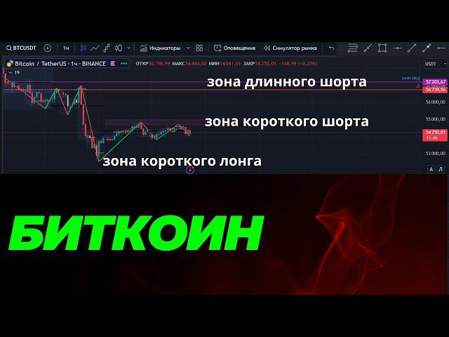 Прогноз биткоина на неделю.