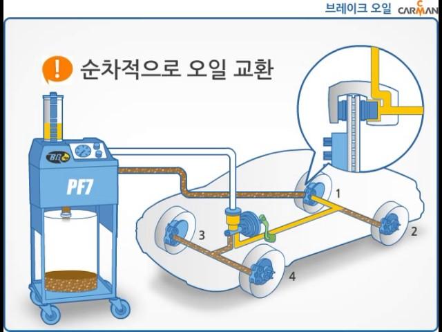 브레이크오일 교환방식