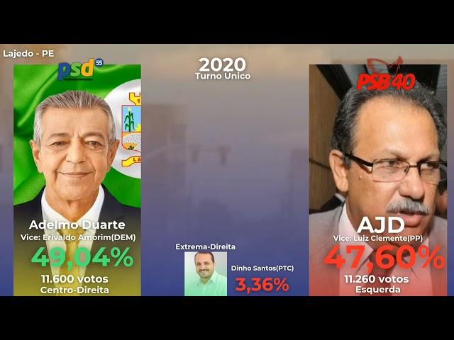 Eleições para Prefeitura de Lajedo (2000-2020)