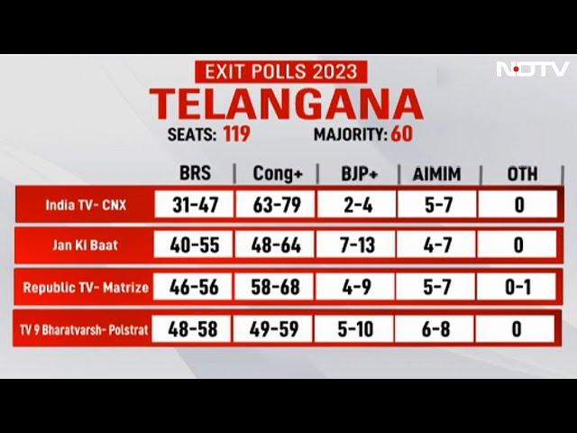 Telangana Election Exit Poll Results 2023 | KCR In Trouble In Telangana As Congress Gains Ground