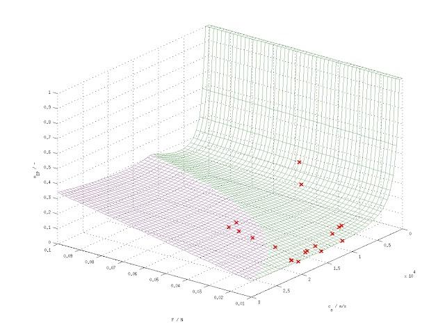 Quick Demonstration of Evolutionary System Design on a F, c_e Fitness Landscape