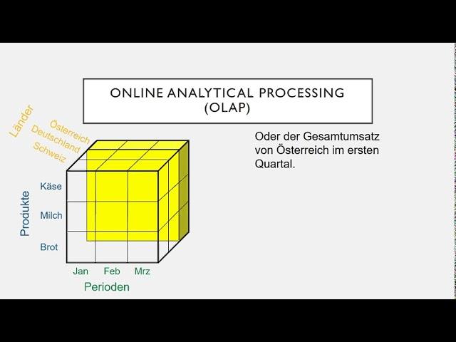 Data Warehouse - Online Analytical Processing (OLAP)