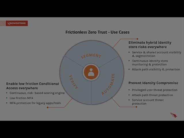 Introduction to Falcon Zero Trust