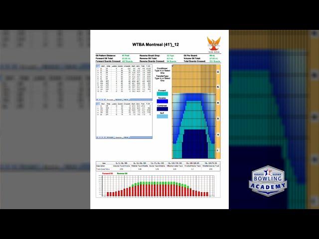 How to Read an Oil Pattern Sheet: Understanding Bowling Lane Oil Patterns