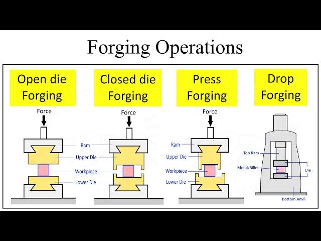 Compare Open die forging, Closed die forging, Press forging, Drop forging | Manufacturing Processes