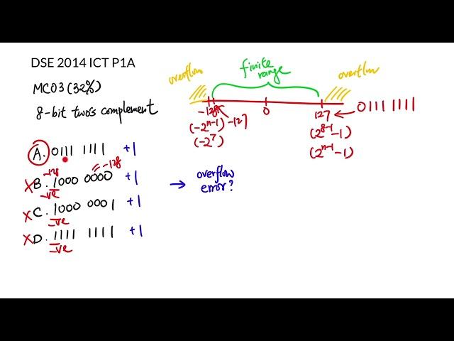 DSE 2014 ICT MC03 - 8-bit two's complement overflow error