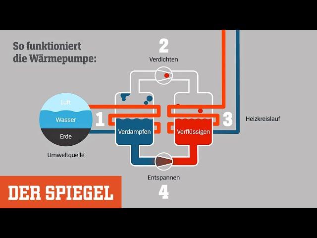 Wärmepumpe: Heizen ohne Flamme – wie funktioniert das eigentlich? | DER SPIEGEL