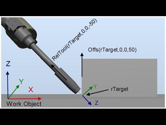 ABB RAPID programming - Offs versus Reltool