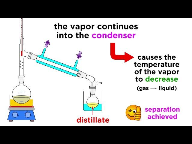 Separating Liquids by Distillation