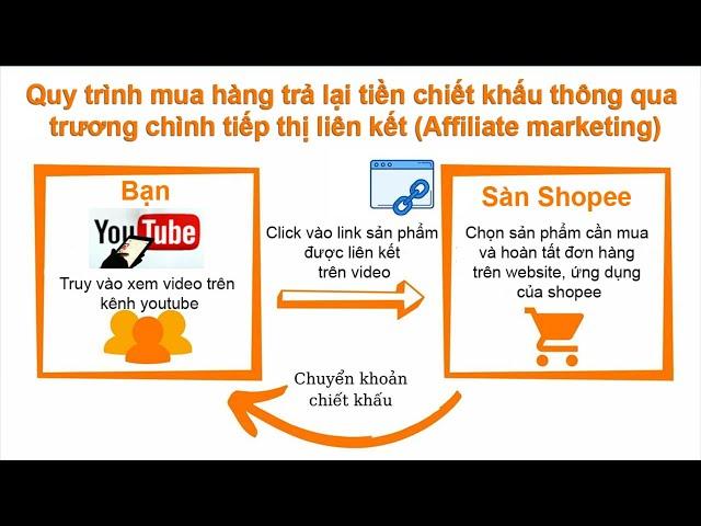 Hướng Dẫn Quy Trình Mua Hàng Trả Lại Tiền Chiết Khấu Của Trương Chình Tiếp Thị Liên Kết Do Go 24H