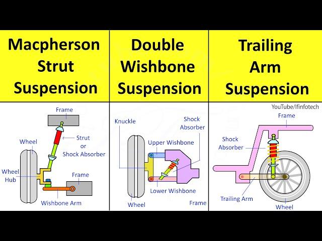 Macpherson Strut, Double Wishbone, Trailing Arm Suspension System Types Working Animation