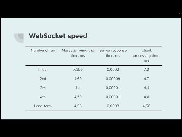 Comparative Analysis of Instant Messaging Protocols andTechnologies for Effective Communication