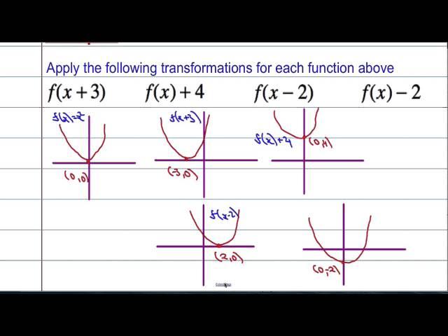 Core Maths: Transformations of Functions 1