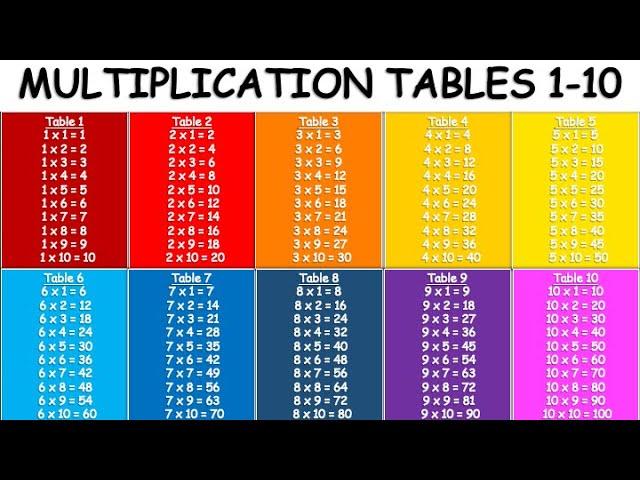 Multiplication Tables 1-10 | Multiplication Table