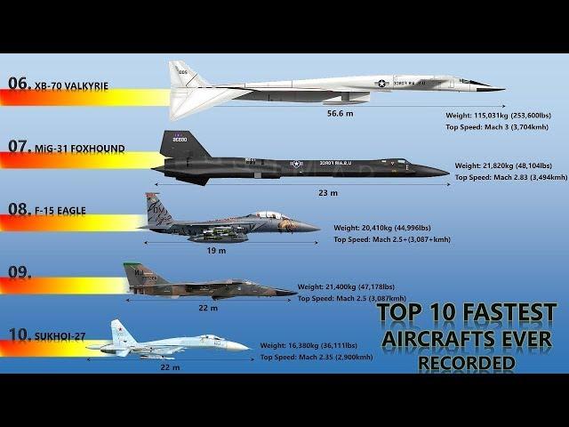 10 Fastest Aircraft Ever Recorded | Speed Comparison of Top 10 Fastest Aircraft