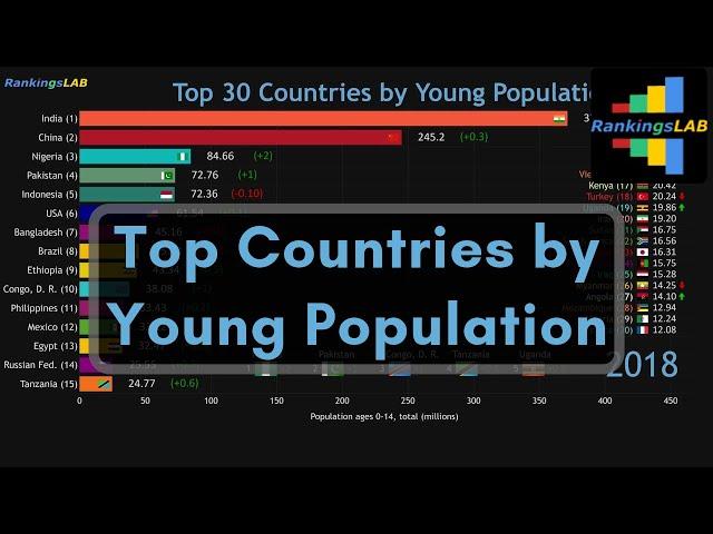 Top 30 Countries / Economies by Young Population (1960-2018) Ranking [4K]