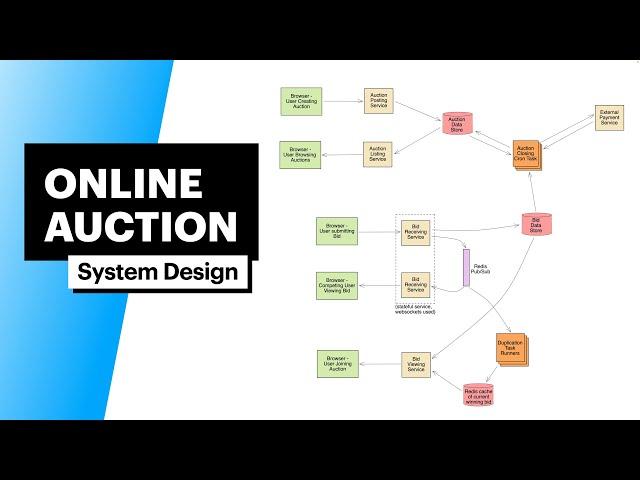 System Design: Online Auction & Bidding Service (with FAANG Senior Engineer)