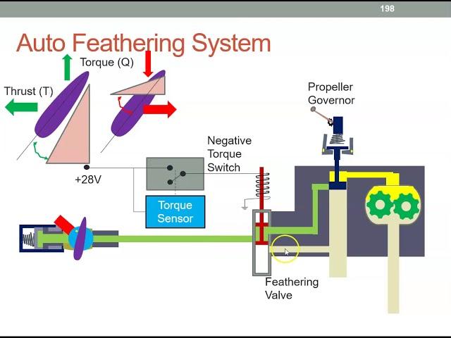 Propeller Auto Feathering System