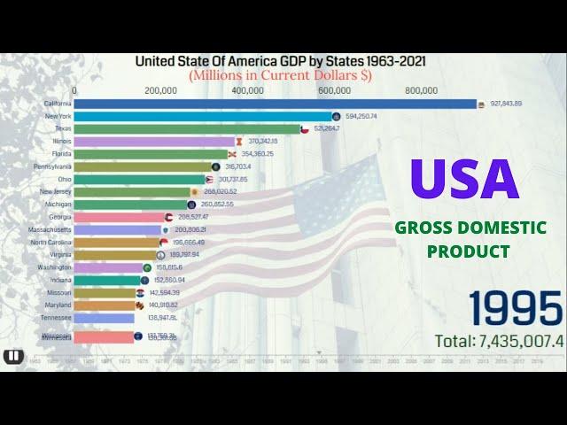 United States of America GDP by States 1963-2021