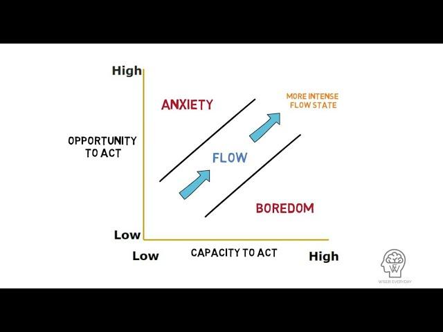 Flow Theory by Mihaly Csikszentmihalyi (1975)