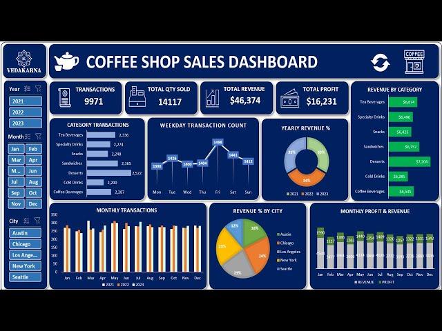 How to Create a Coffee Shop Sales Dashboard in Excel | Full Tutorial