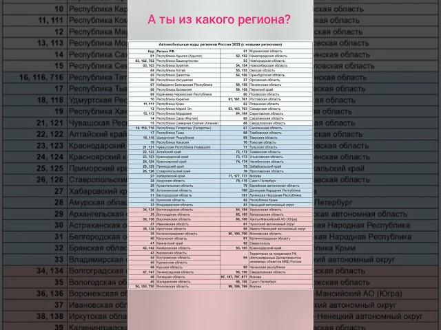 Коды регионов России на автомобильных номерах #авто #автомобильный #госномер