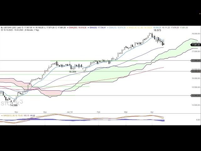 DAX sackt weiter ab, SP500 unterm 50er-EMA - ING MARKETS Morning Call 16.04.2024