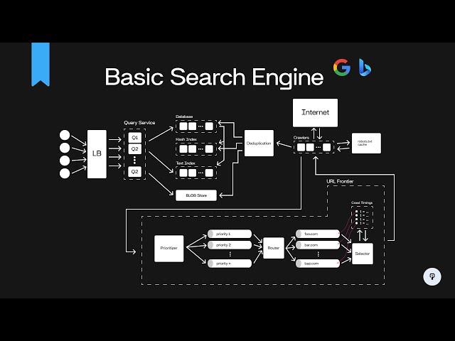 Design a Basic Search Engine (Google or Bing) | System Design Interview Prep