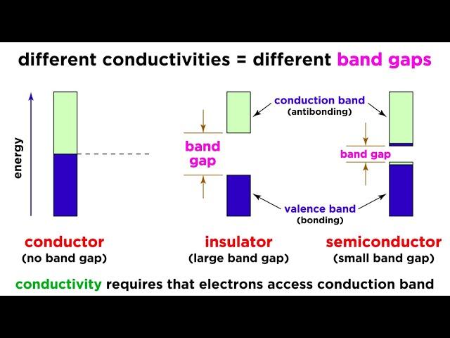 Conductivity and Semiconductors