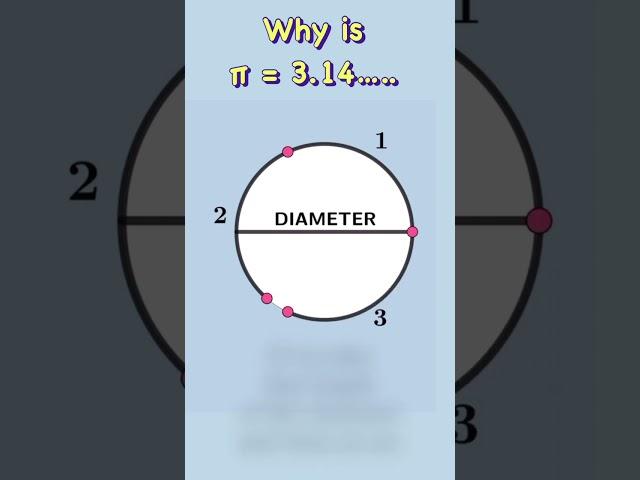 Why is π = 3.14…??? #pivalue #circle #circles #geometry  #maths  #mathematics