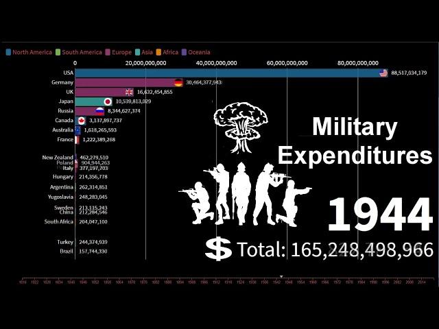 Bar chart race: Military expenditures 1829-2020