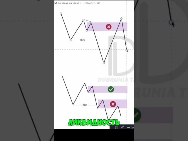 Изучаем Smart Money. Ордер блок (Orderblock). #smartmoney #trading #@Dobrunia.trader