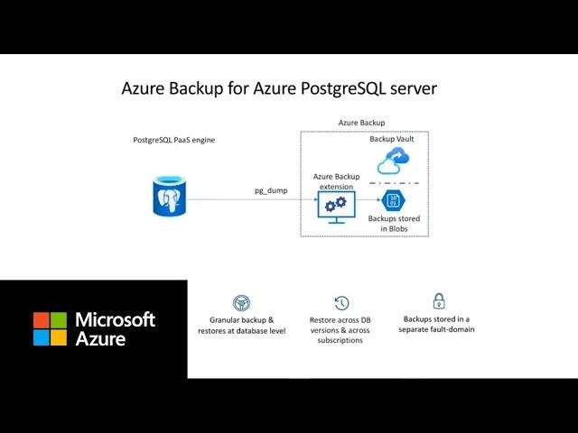 How to backup Azure PostgreSQL with long term retention using Azure Backup