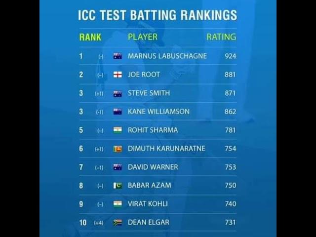 ICC Test Batting Ranking 2022