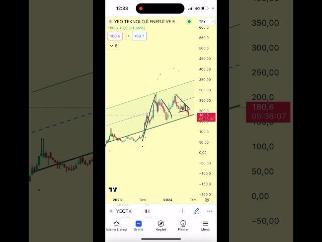 YEOTK Grafik Analizi - Destek ve Direnç Seviyeleri / #Short #Yeotk #Borsa #Enerjiler