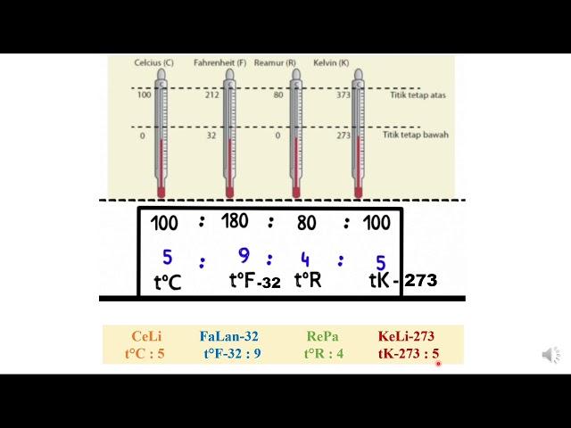 Konversi Skala SUHU kelas 7