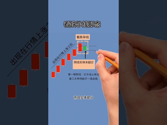 看跌孕线形态 #shorts #k线图基础知识 #加密貨幣 #比特币 #股票 #eth