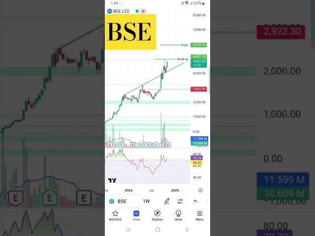 BSE SHARE TARGET ANALYSIS