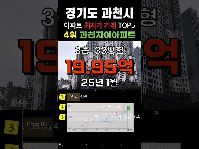 과천시 최저가 아파트 5곳입니다. 경기도 과천 APT 거래중 가장 싼 순위 #급매 #부동산 #갭투자 #분양가 #급매물 #전세가 #저렴한아파트 #싼아파트 #아파트 #분양가