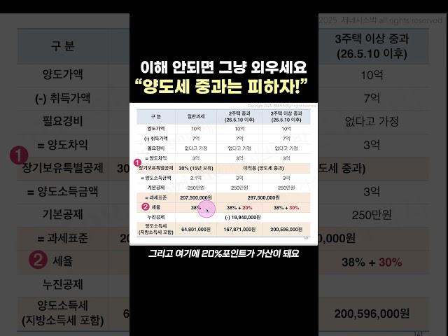 이해가 안되면 그냥 외우세요! 양도세 중과는 피하자!! #양도세 #조정대상지역 #세금폭탄 #부동산세금 #제네시스박