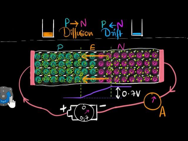 Forward biasing a PN junction | Class 12 (India) | Physics | Khan Academy